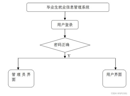 SSM畢業(yè)生就業(yè)信息管理系統(tǒng)（M4SK6）設(shè)計與實現(xiàn) 應(yīng)對計算機畢業(yè)設(shè)計挑戰(zhàn)的系統(tǒng)化方案